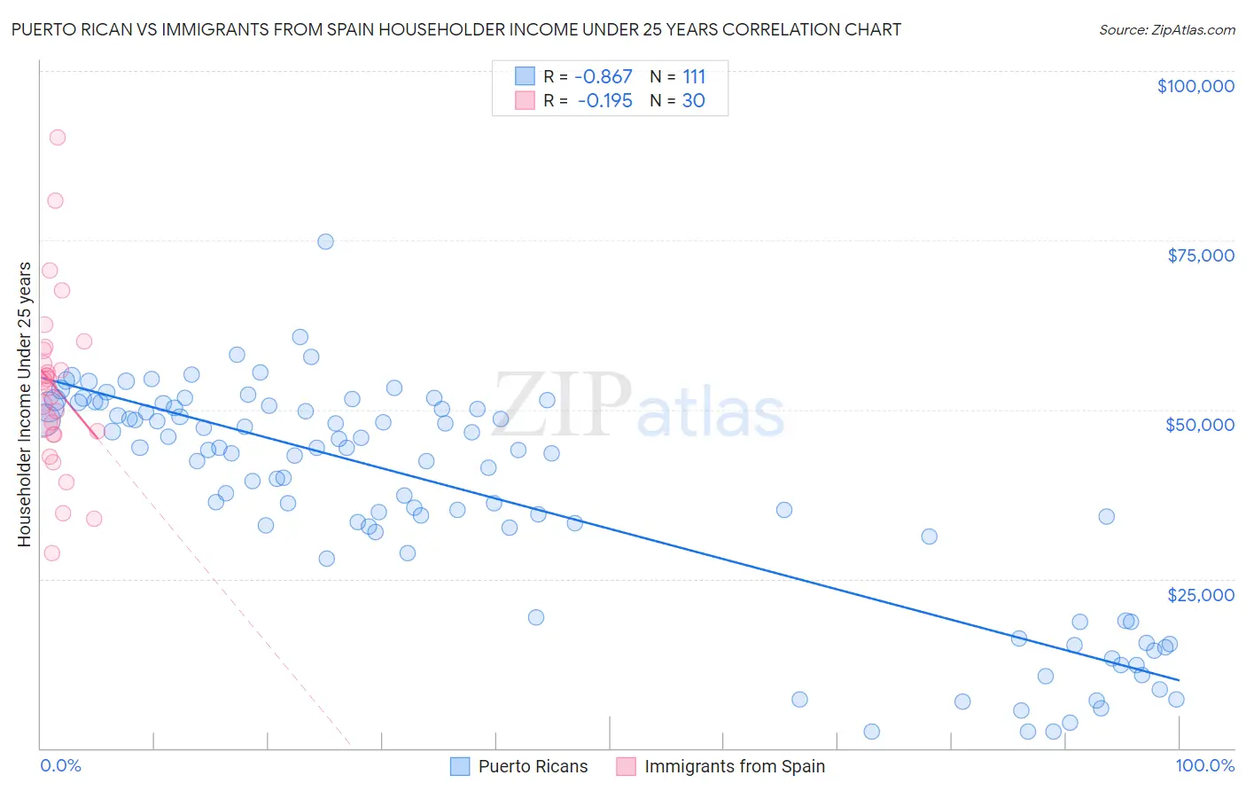 Puerto Rican vs Immigrants from Spain Householder Income Under 25 years