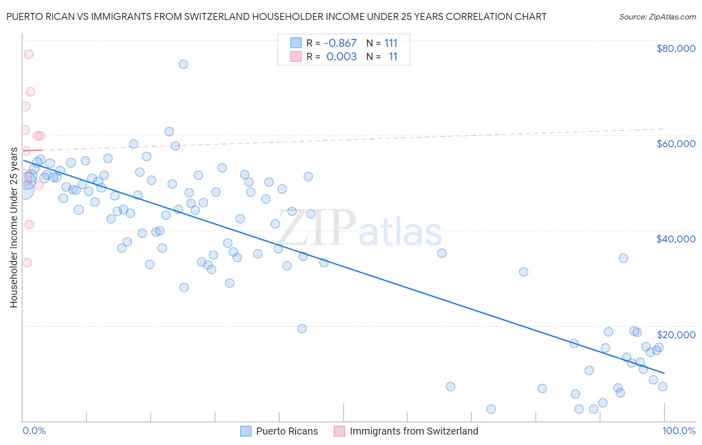 Puerto Rican vs Immigrants from Switzerland Householder Income Under 25 years