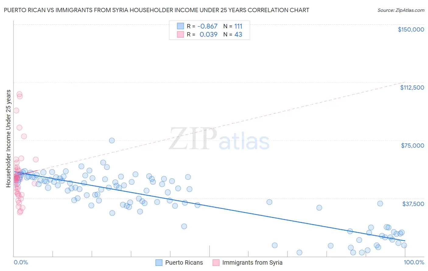 Puerto Rican vs Immigrants from Syria Householder Income Under 25 years