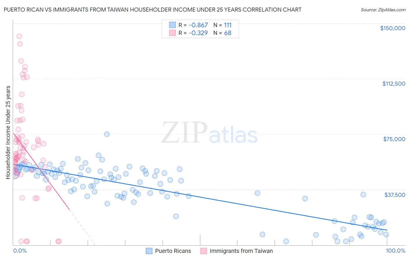Puerto Rican vs Immigrants from Taiwan Householder Income Under 25 years