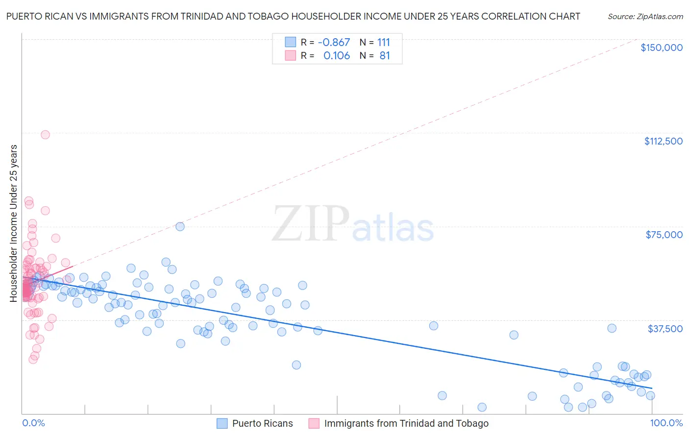 Puerto Rican vs Immigrants from Trinidad and Tobago Householder Income Under 25 years