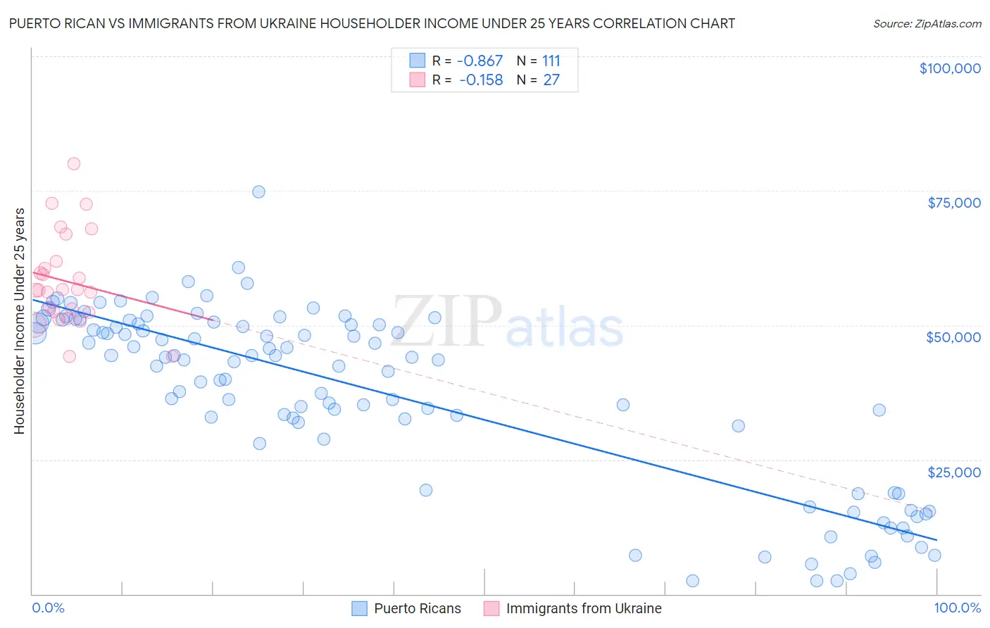 Puerto Rican vs Immigrants from Ukraine Householder Income Under 25 years