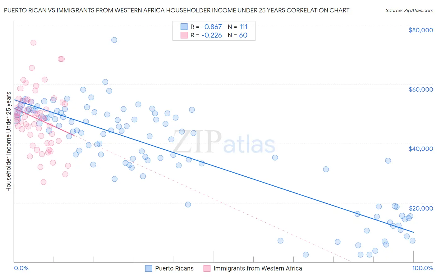 Puerto Rican vs Immigrants from Western Africa Householder Income Under 25 years