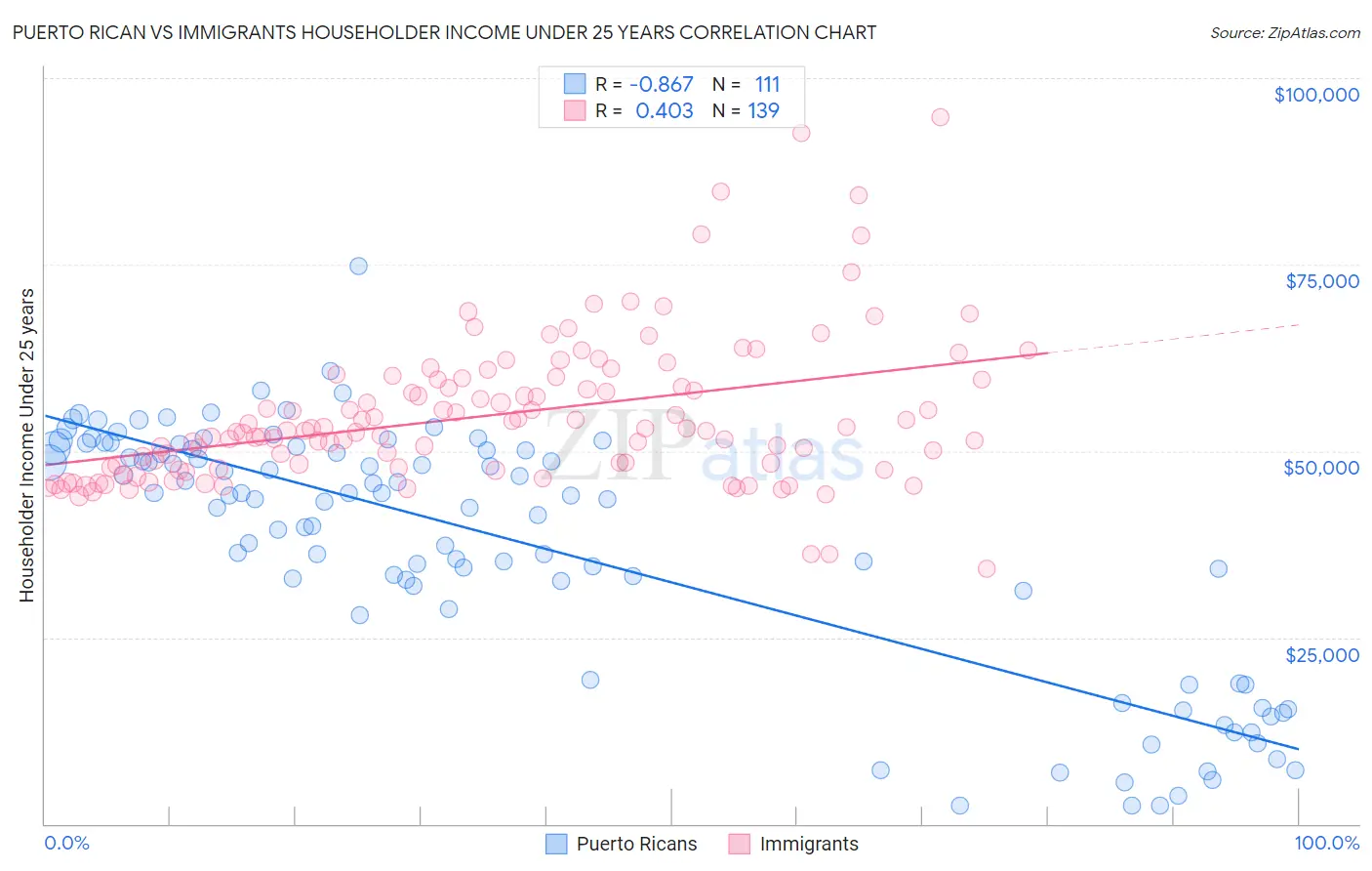 Puerto Rican vs Immigrants Householder Income Under 25 years