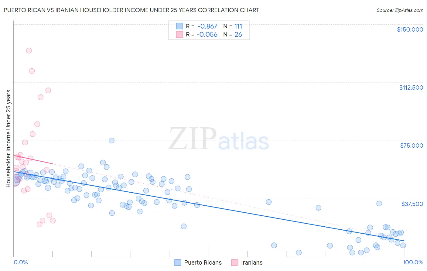 Puerto Rican vs Iranian Householder Income Under 25 years