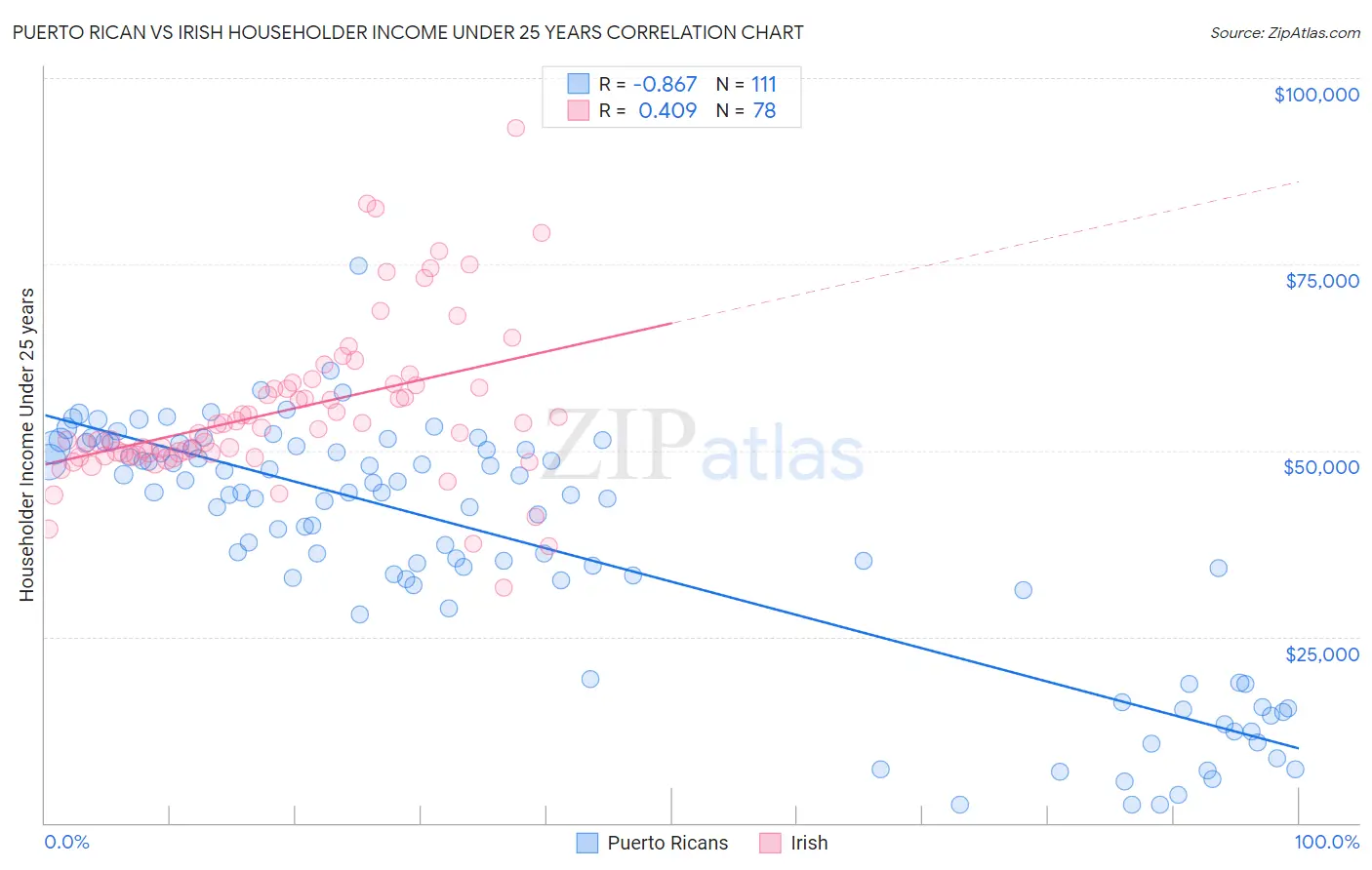 Puerto Rican vs Irish Householder Income Under 25 years