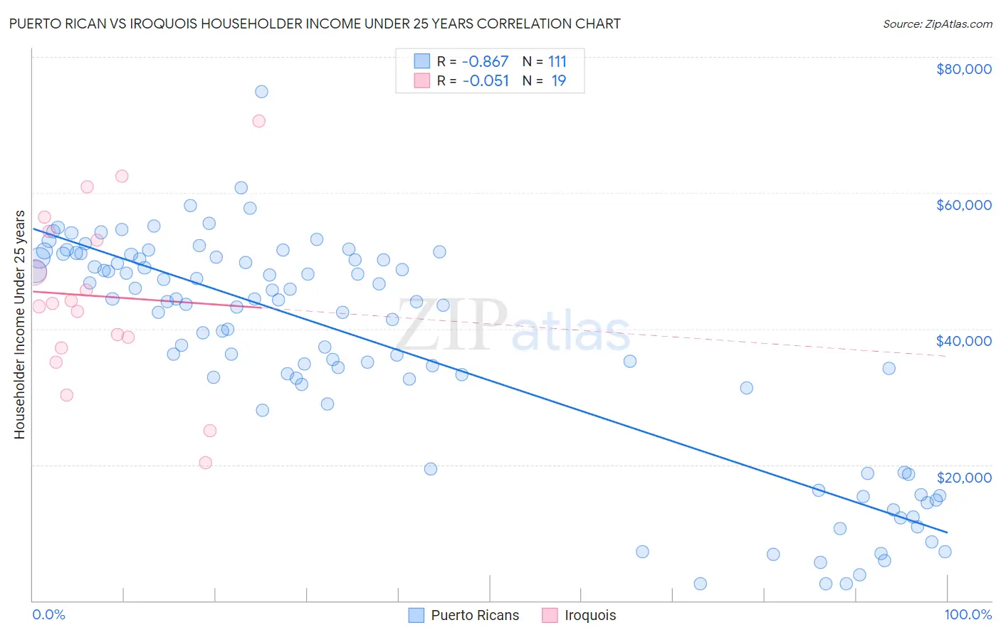 Puerto Rican vs Iroquois Householder Income Under 25 years