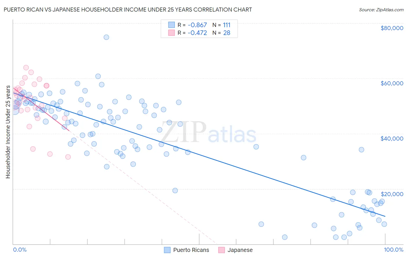 Puerto Rican vs Japanese Householder Income Under 25 years