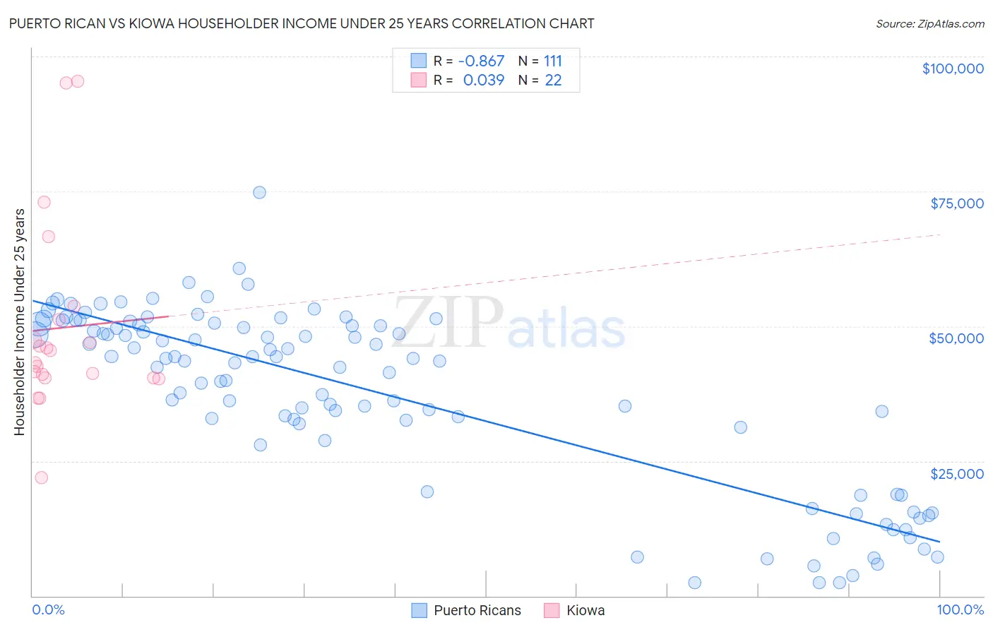 Puerto Rican vs Kiowa Householder Income Under 25 years