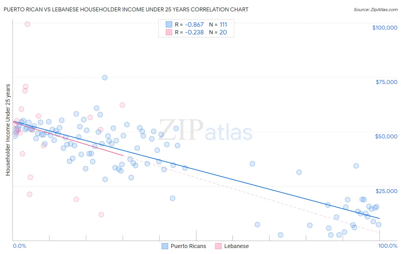 Puerto Rican vs Lebanese Householder Income Under 25 years