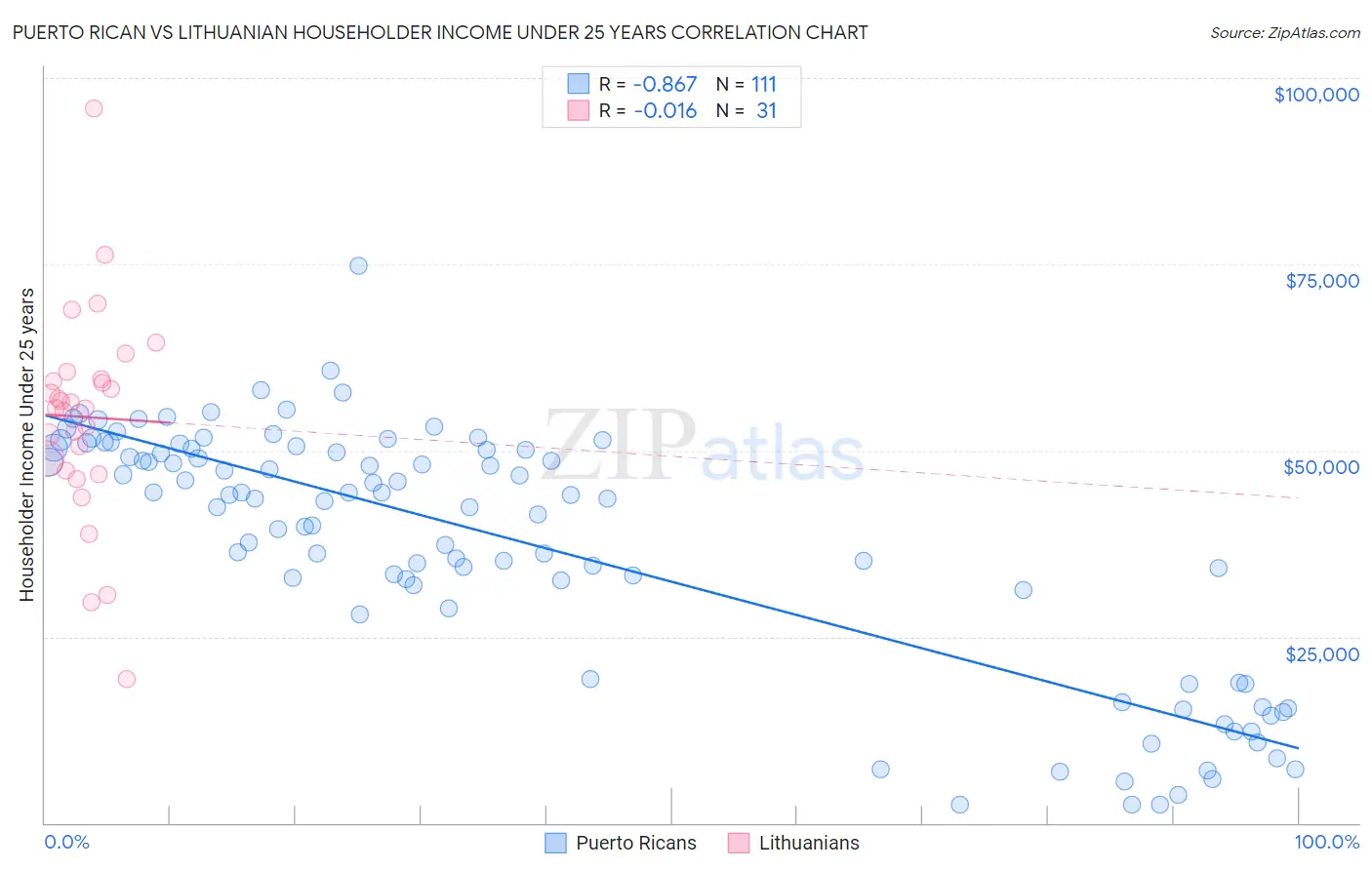 Puerto Rican vs Lithuanian Householder Income Under 25 years