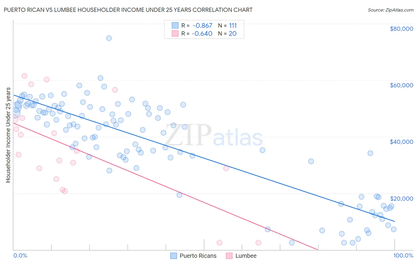 Puerto Rican vs Lumbee Householder Income Under 25 years