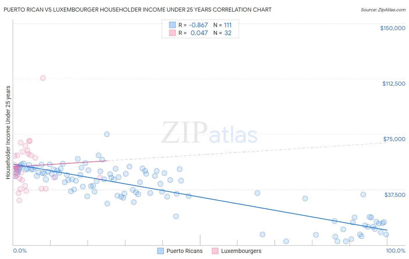 Puerto Rican vs Luxembourger Householder Income Under 25 years