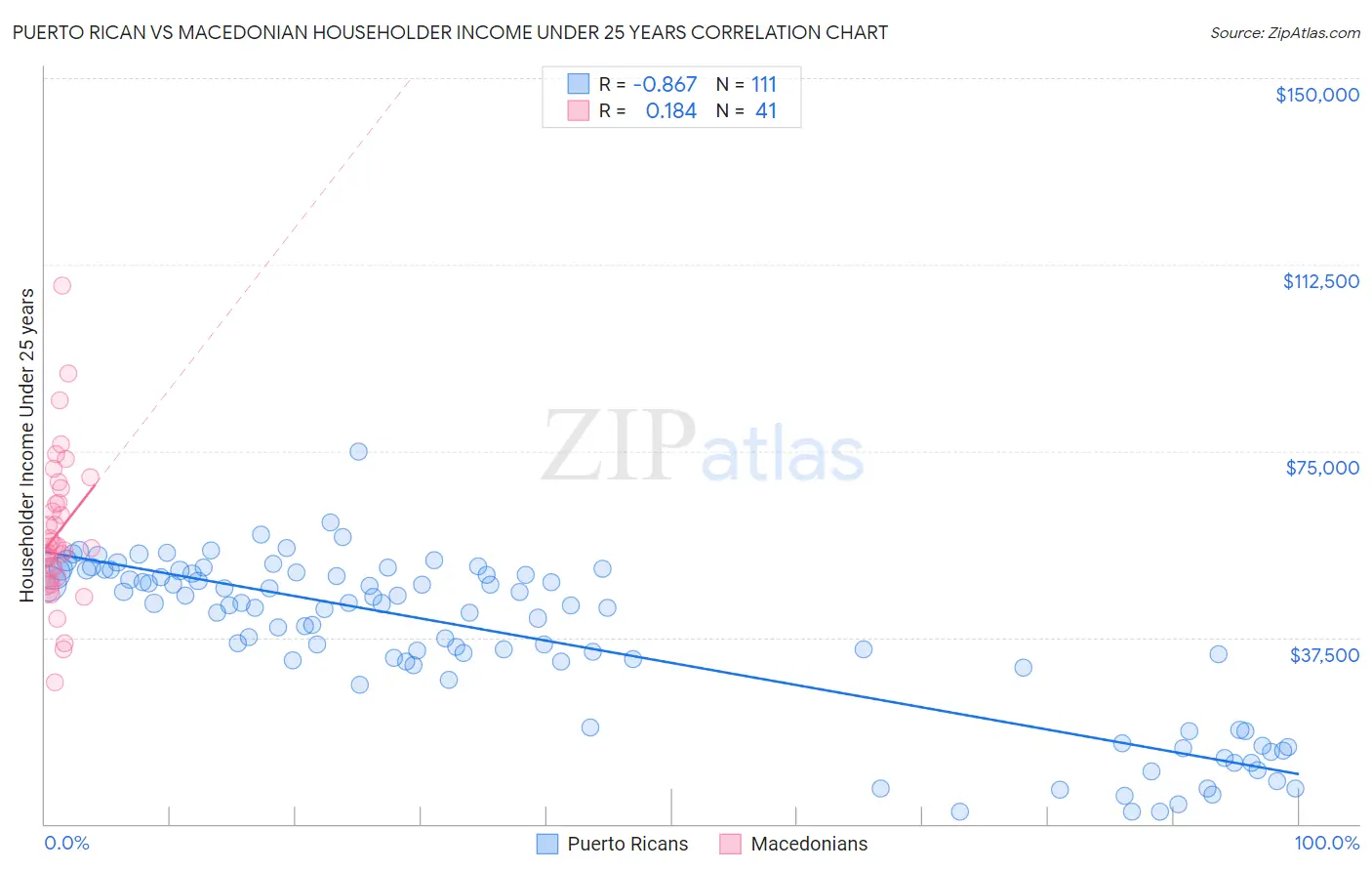 Puerto Rican vs Macedonian Householder Income Under 25 years