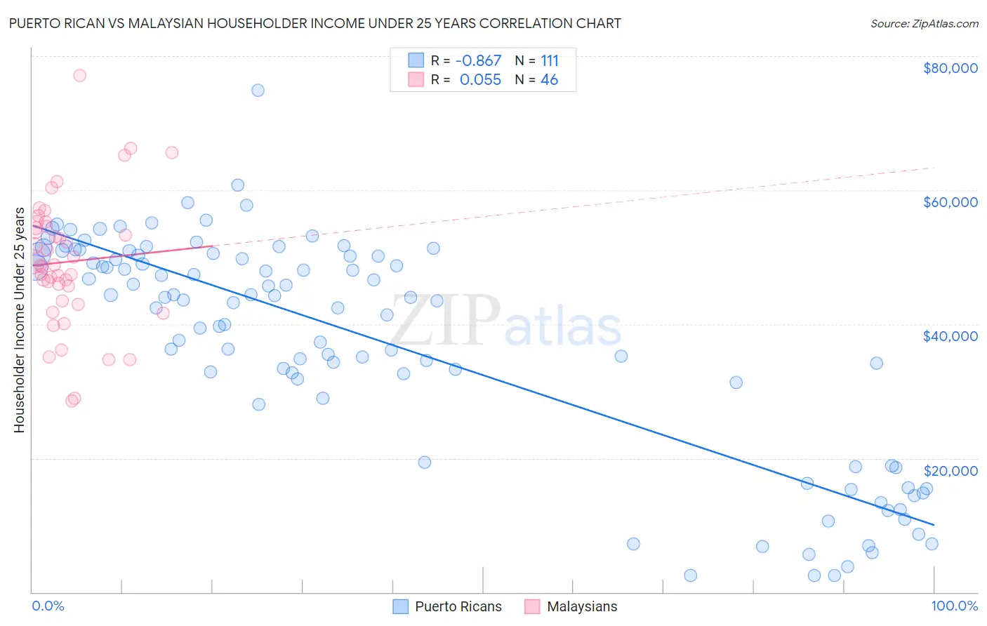 Puerto Rican vs Malaysian Householder Income Under 25 years