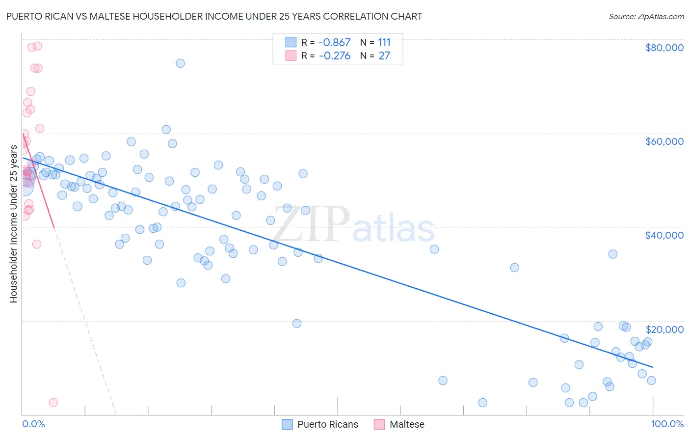 Puerto Rican vs Maltese Householder Income Under 25 years