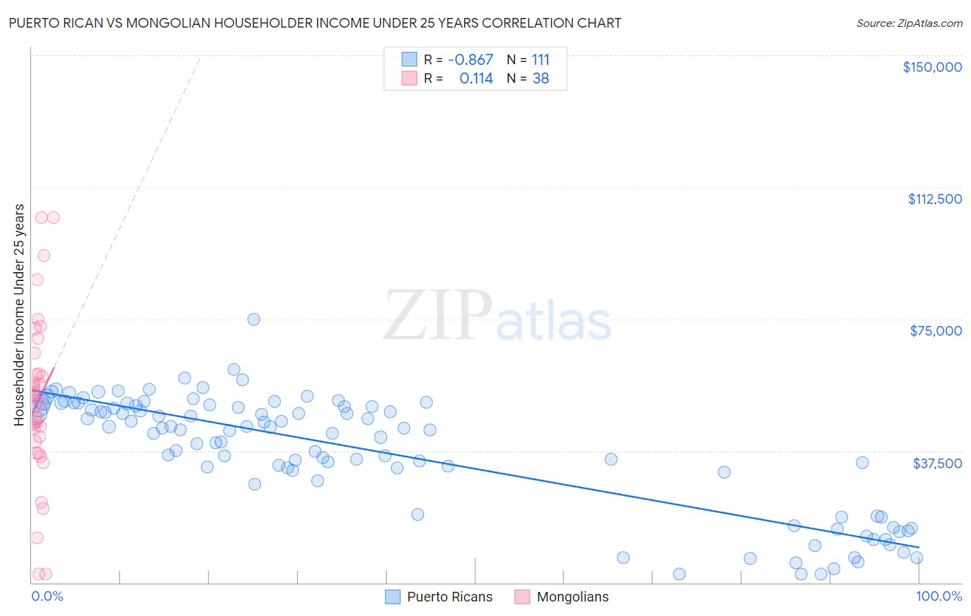 Puerto Rican vs Mongolian Householder Income Under 25 years