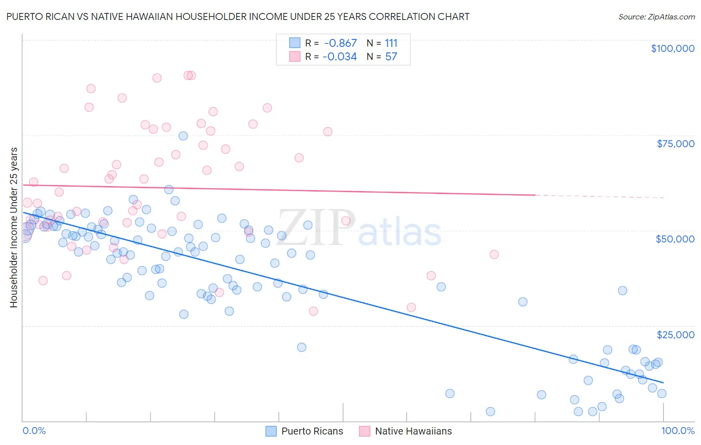 Puerto Rican vs Native Hawaiian Householder Income Under 25 years