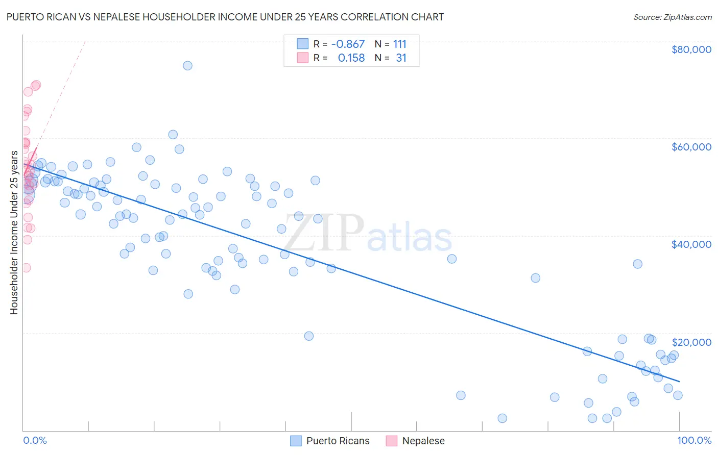 Puerto Rican vs Nepalese Householder Income Under 25 years