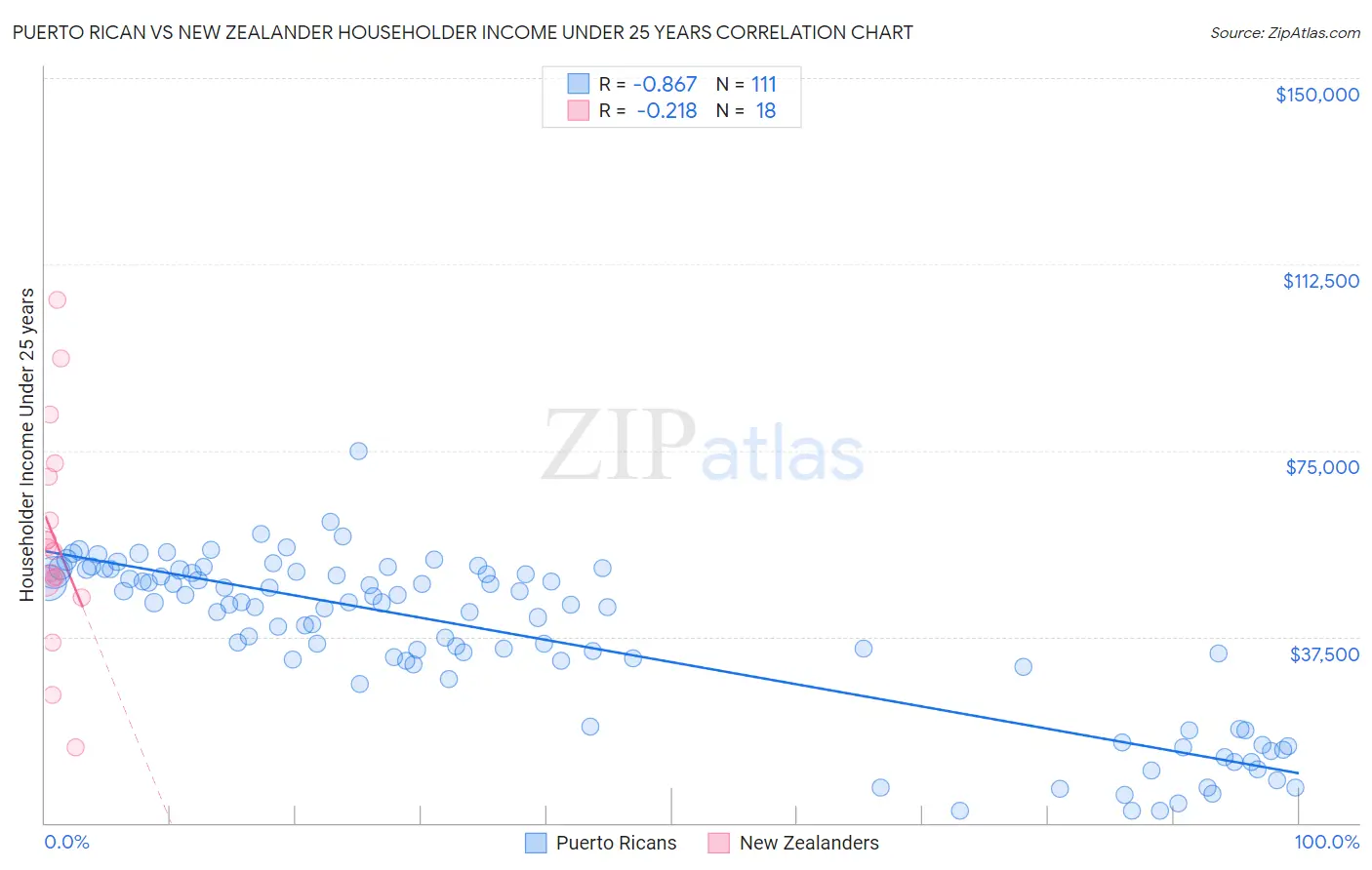 Puerto Rican vs New Zealander Householder Income Under 25 years