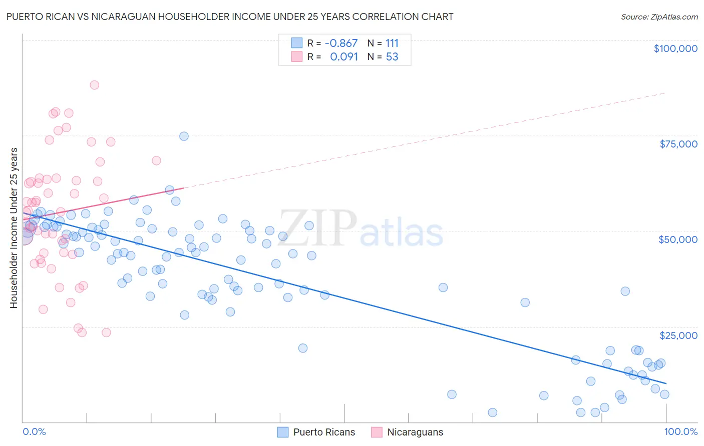 Puerto Rican vs Nicaraguan Householder Income Under 25 years