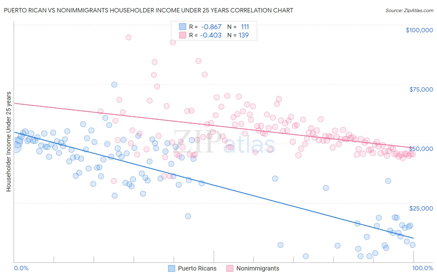 Puerto Rican vs Nonimmigrants Householder Income Under 25 years