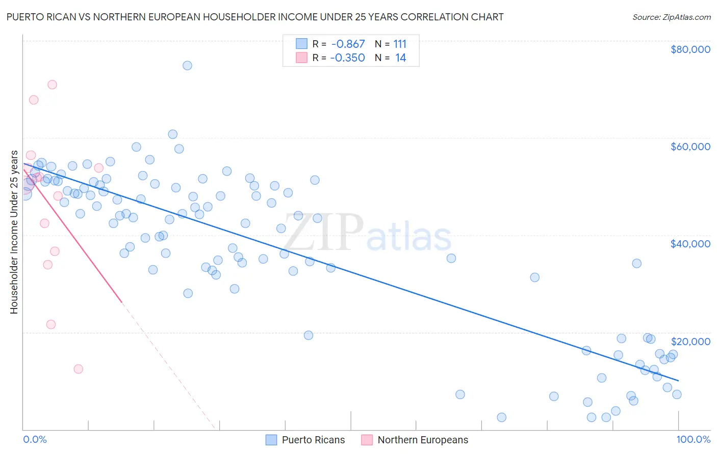 Puerto Rican vs Northern European Householder Income Under 25 years