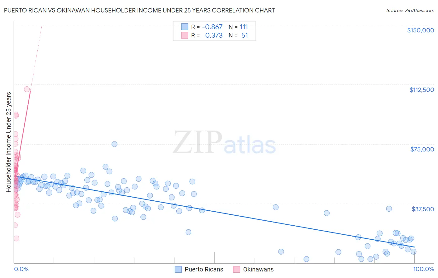 Puerto Rican vs Okinawan Householder Income Under 25 years