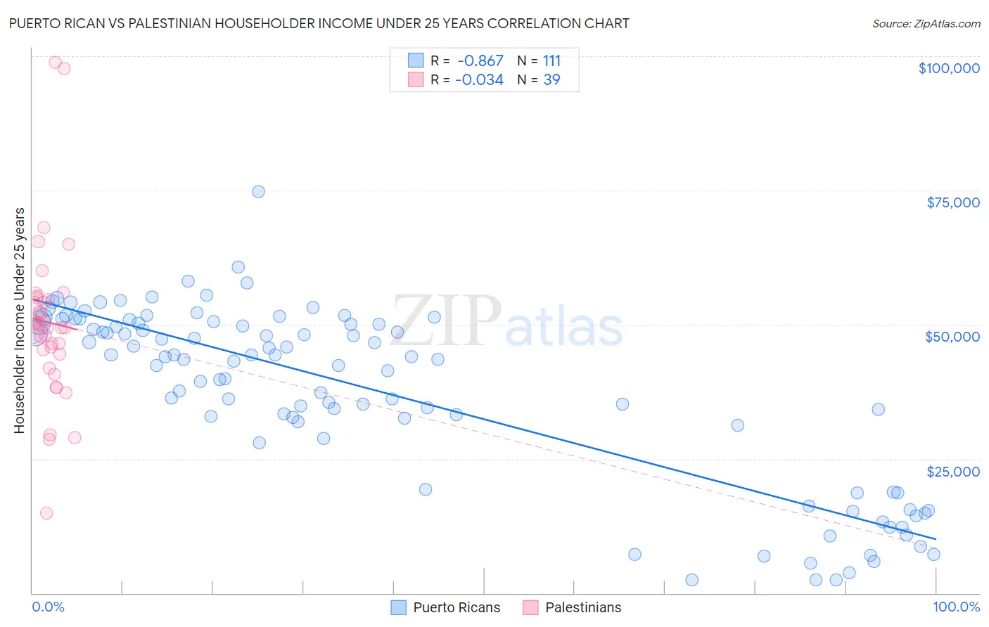 Puerto Rican vs Palestinian Householder Income Under 25 years