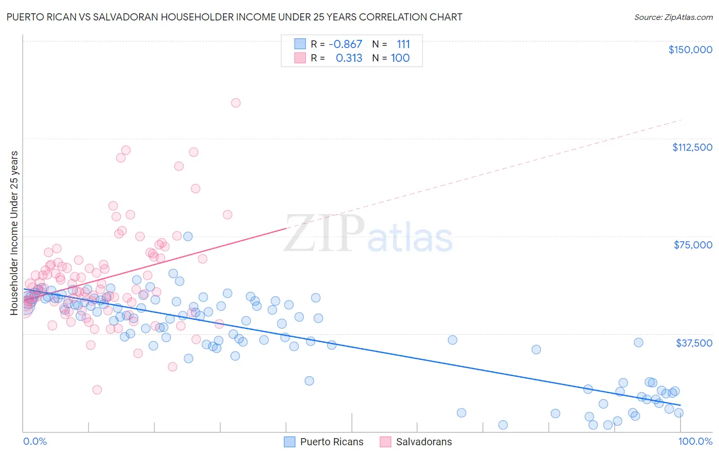 Puerto Rican vs Salvadoran Householder Income Under 25 years