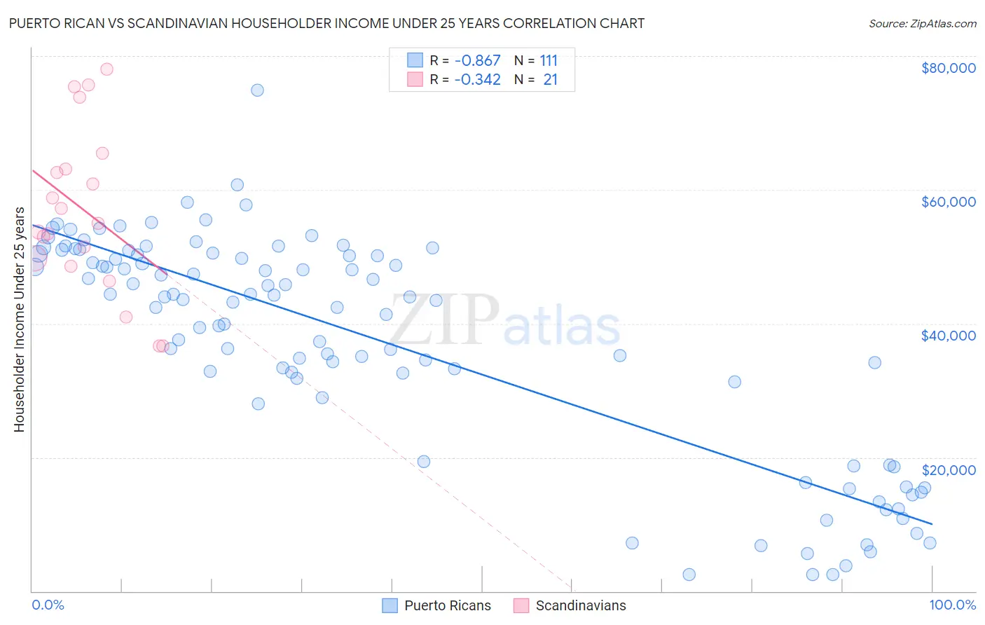 Puerto Rican vs Scandinavian Householder Income Under 25 years
