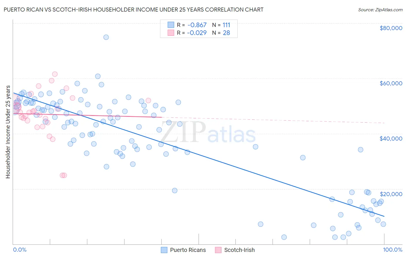 Puerto Rican vs Scotch-Irish Householder Income Under 25 years