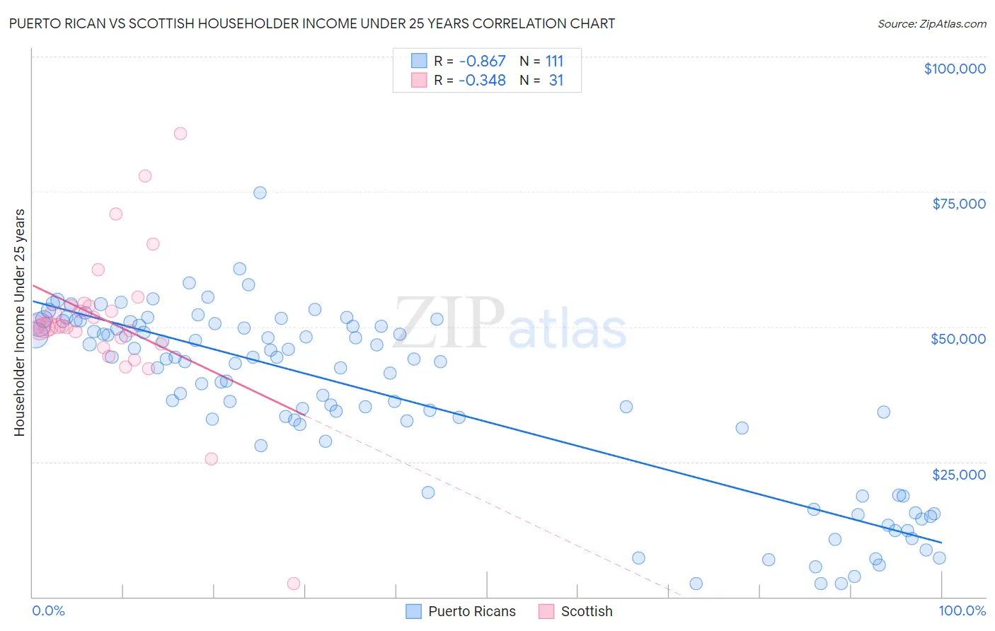 Puerto Rican vs Scottish Householder Income Under 25 years