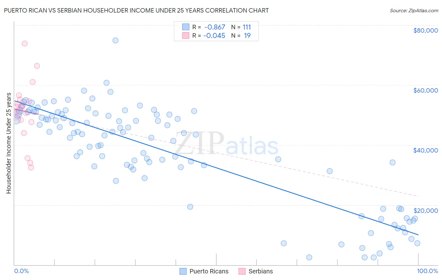 Puerto Rican vs Serbian Householder Income Under 25 years