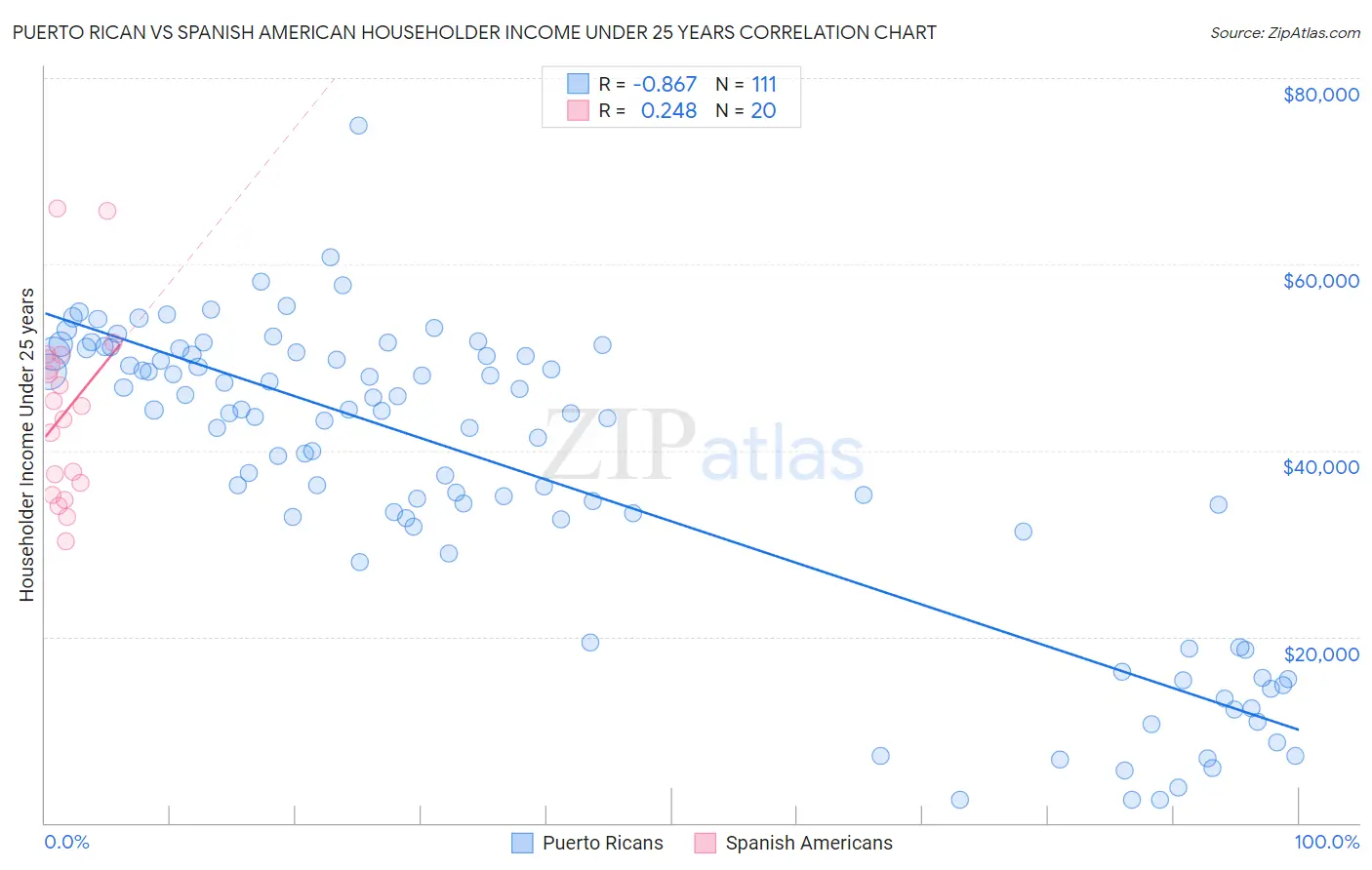 Puerto Rican vs Spanish American Householder Income Under 25 years