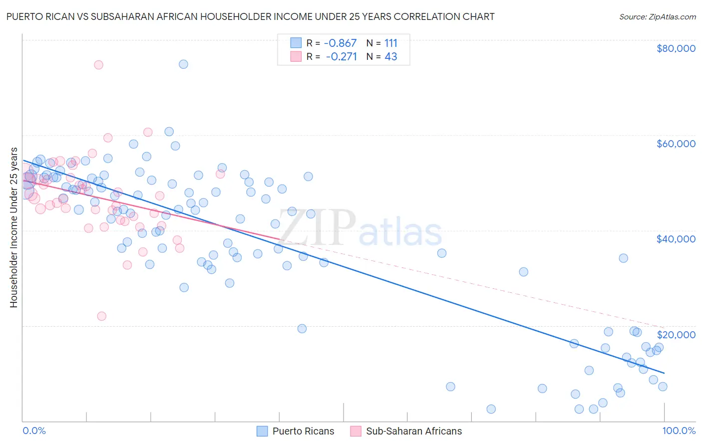 Puerto Rican vs Subsaharan African Householder Income Under 25 years
