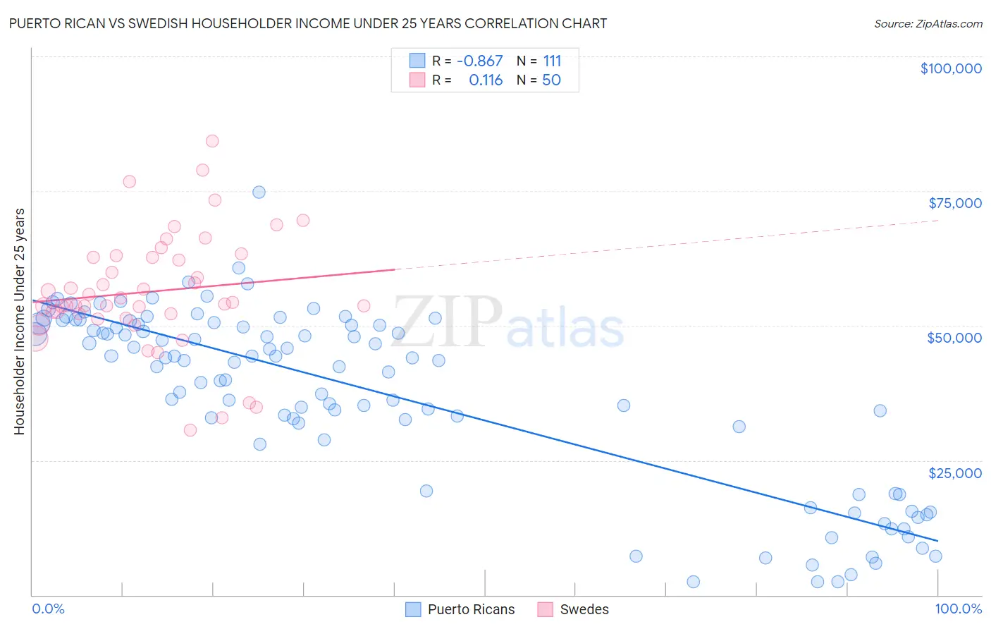 Puerto Rican vs Swedish Householder Income Under 25 years