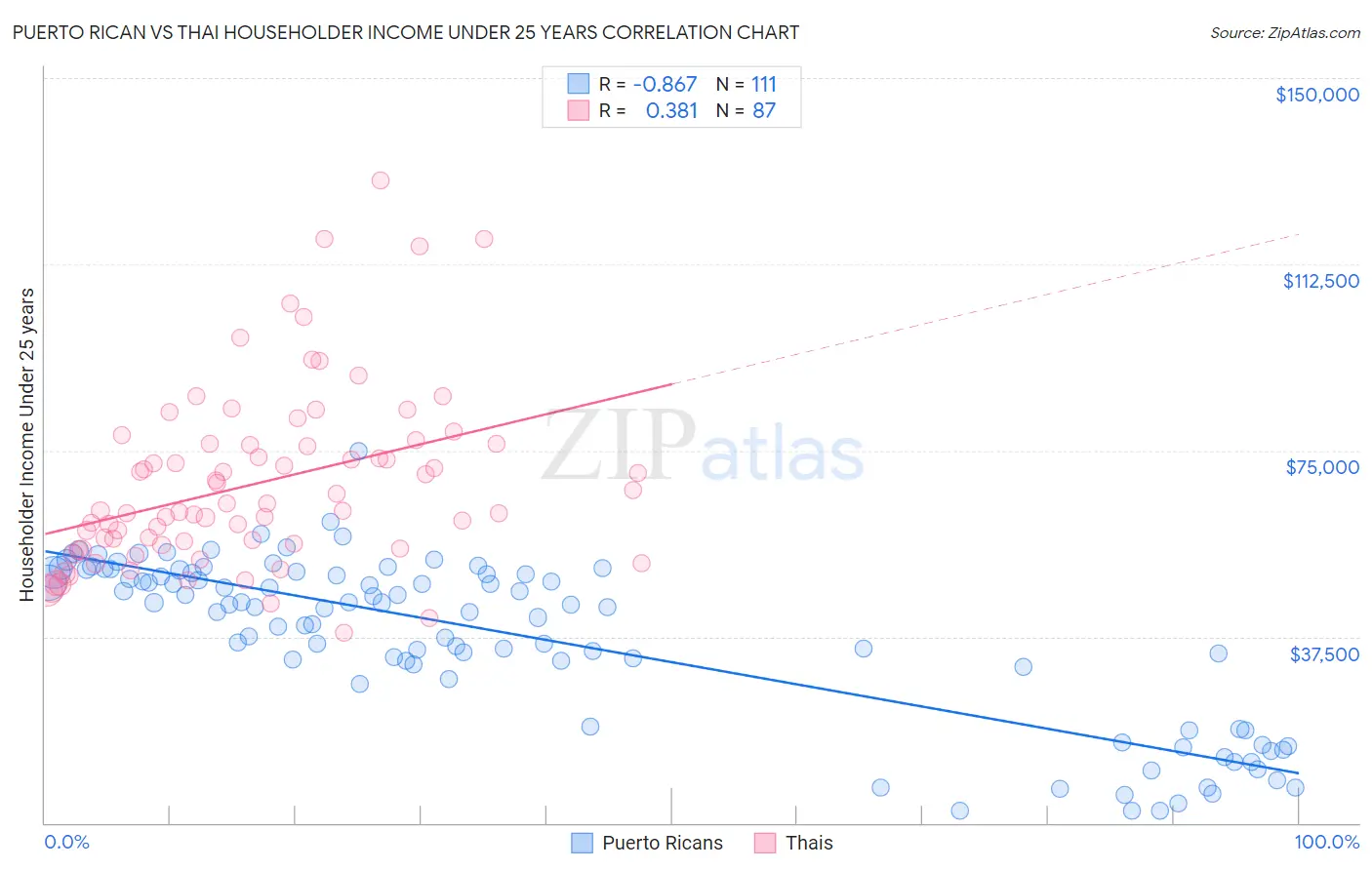 Puerto Rican vs Thai Householder Income Under 25 years
