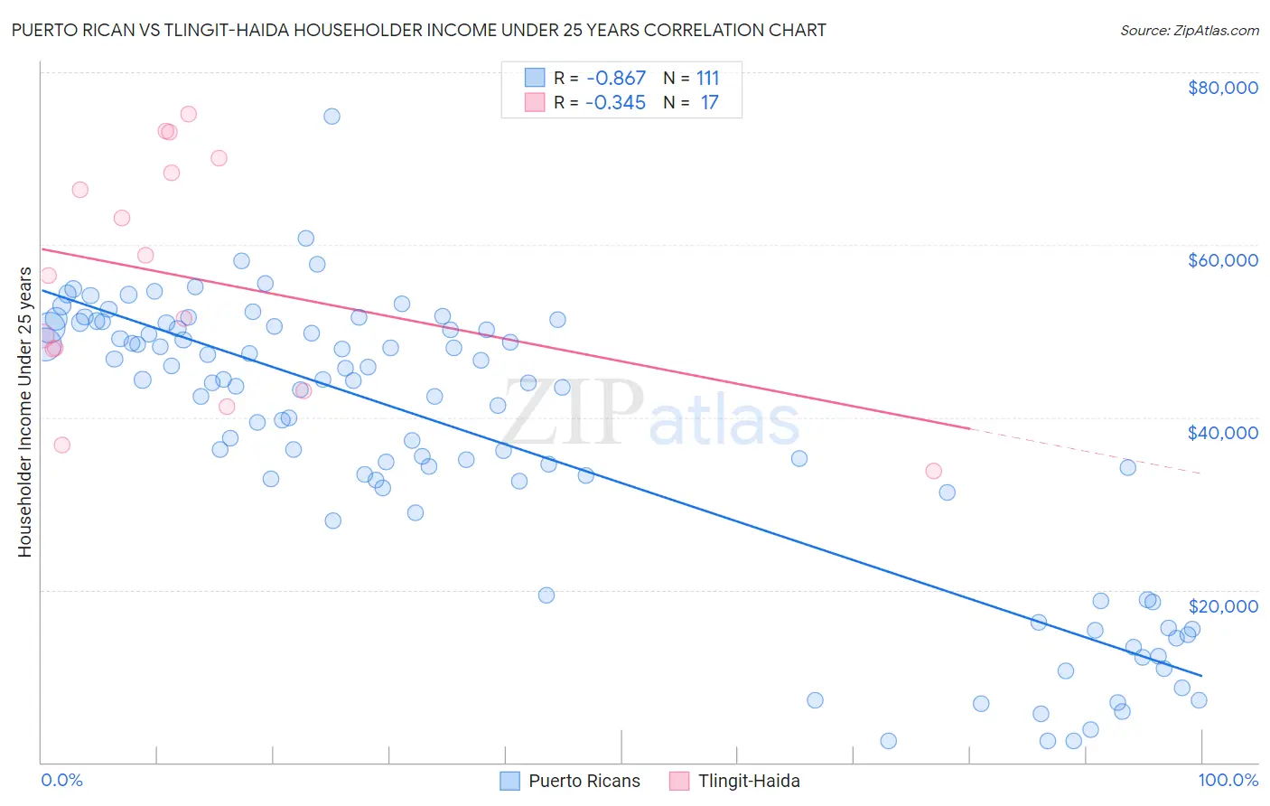 Puerto Rican vs Tlingit-Haida Householder Income Under 25 years