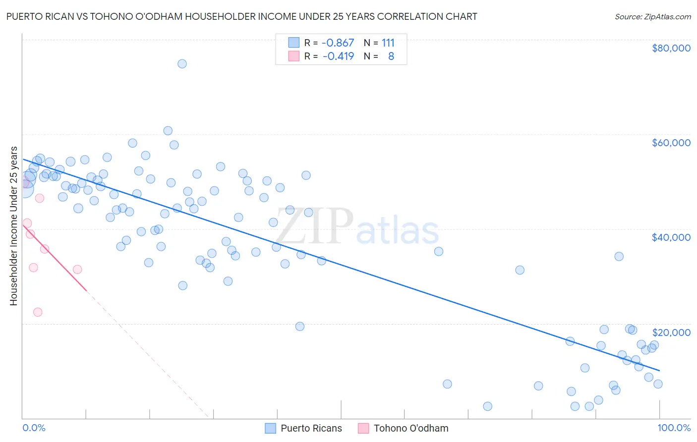 Puerto Rican vs Tohono O'odham Householder Income Under 25 years