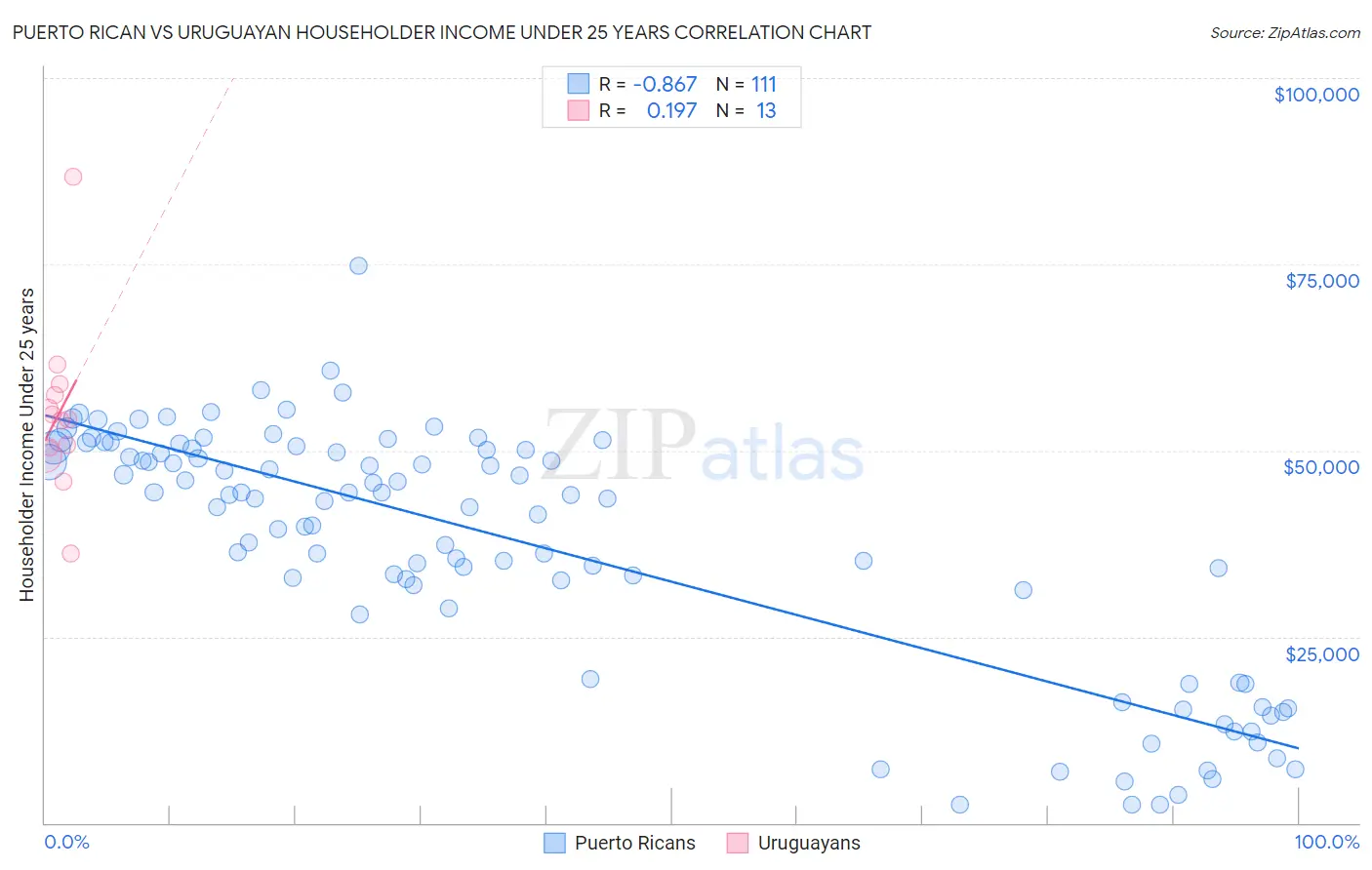 Puerto Rican vs Uruguayan Householder Income Under 25 years