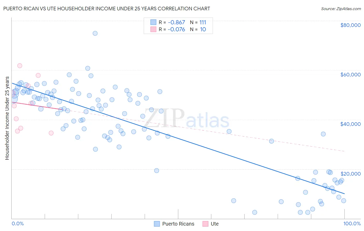 Puerto Rican vs Ute Householder Income Under 25 years