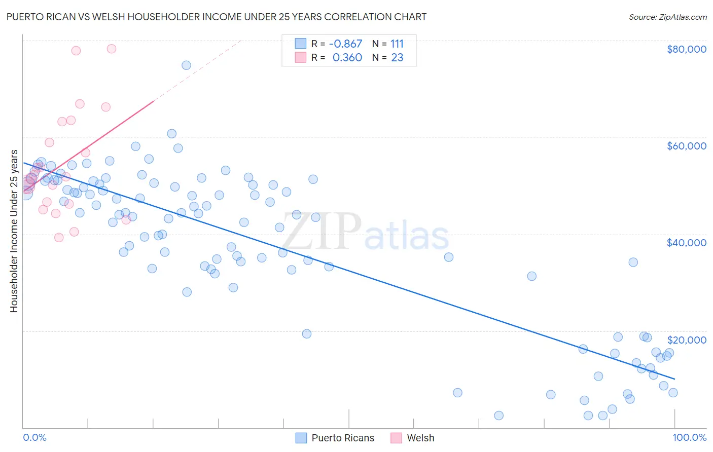 Puerto Rican vs Welsh Householder Income Under 25 years