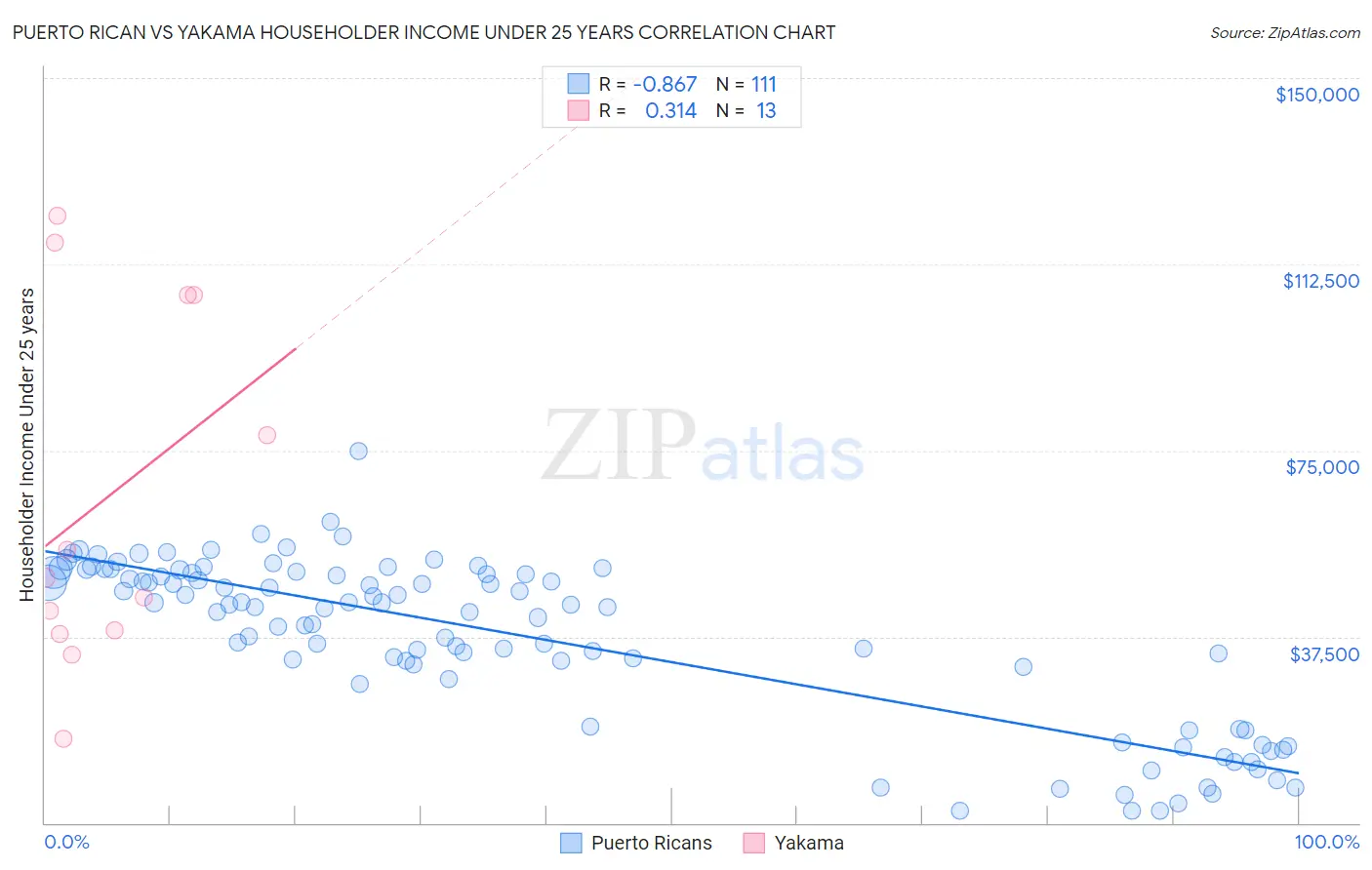 Puerto Rican vs Yakama Householder Income Under 25 years