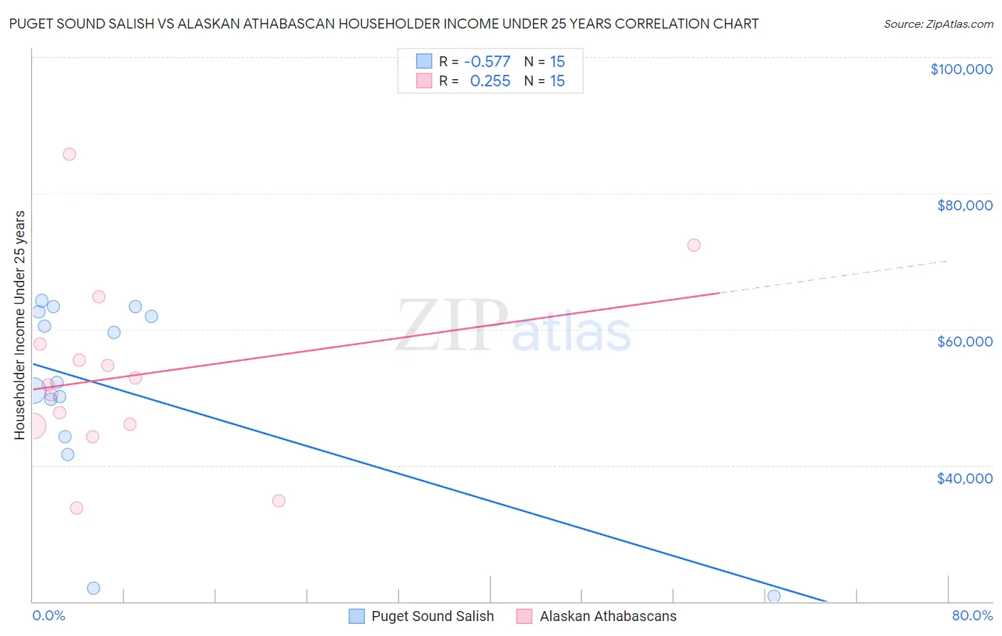 Puget Sound Salish vs Alaskan Athabascan Householder Income Under 25 years