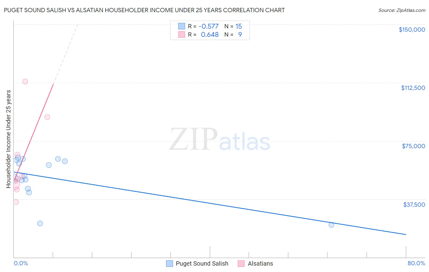 Puget Sound Salish vs Alsatian Householder Income Under 25 years