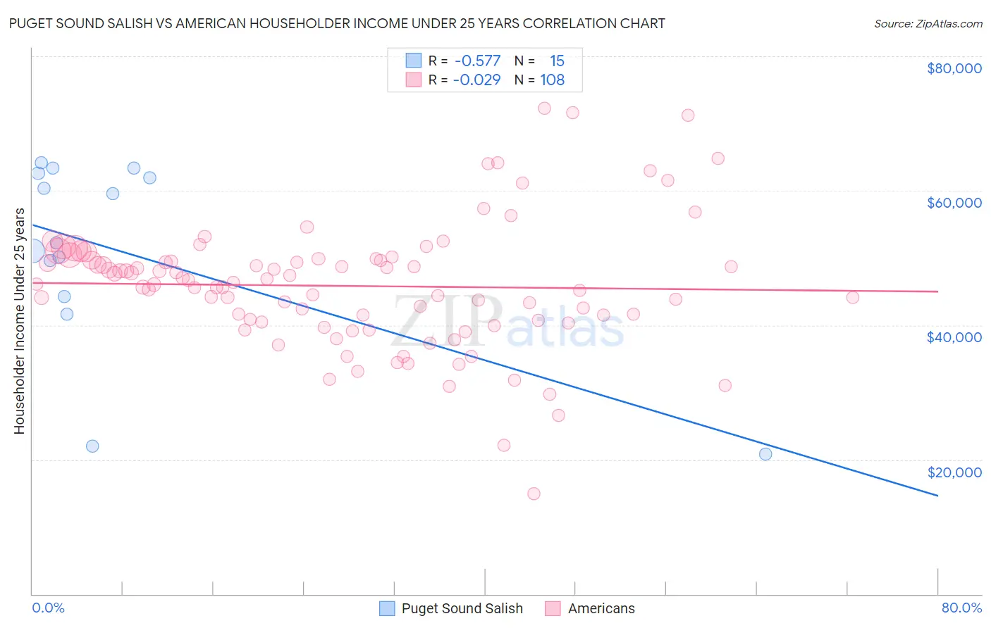 Puget Sound Salish vs American Householder Income Under 25 years