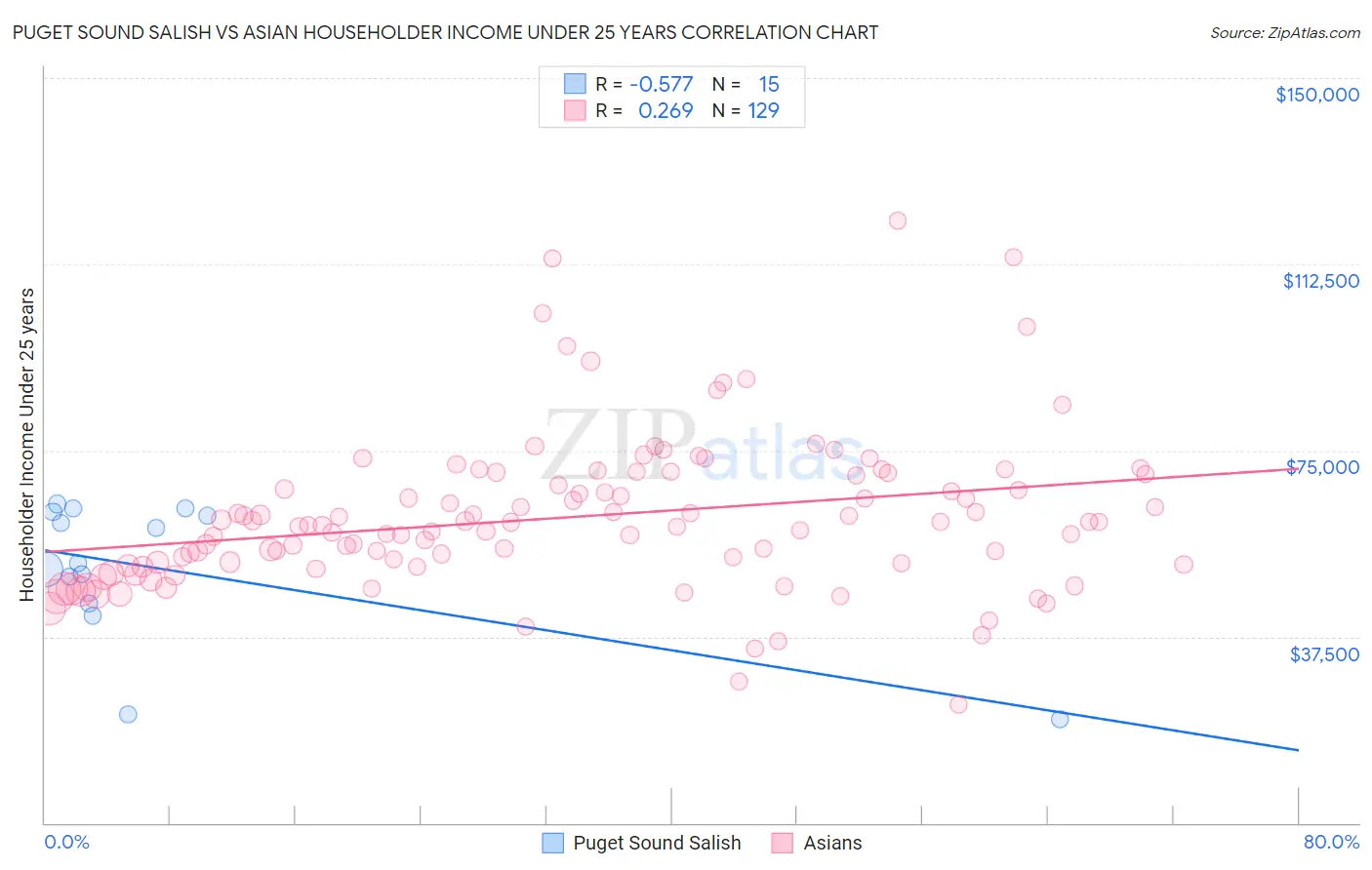 Puget Sound Salish vs Asian Householder Income Under 25 years