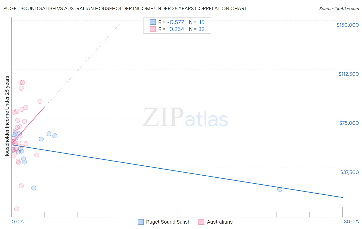 Puget Sound Salish vs Australian Householder Income Under 25 years