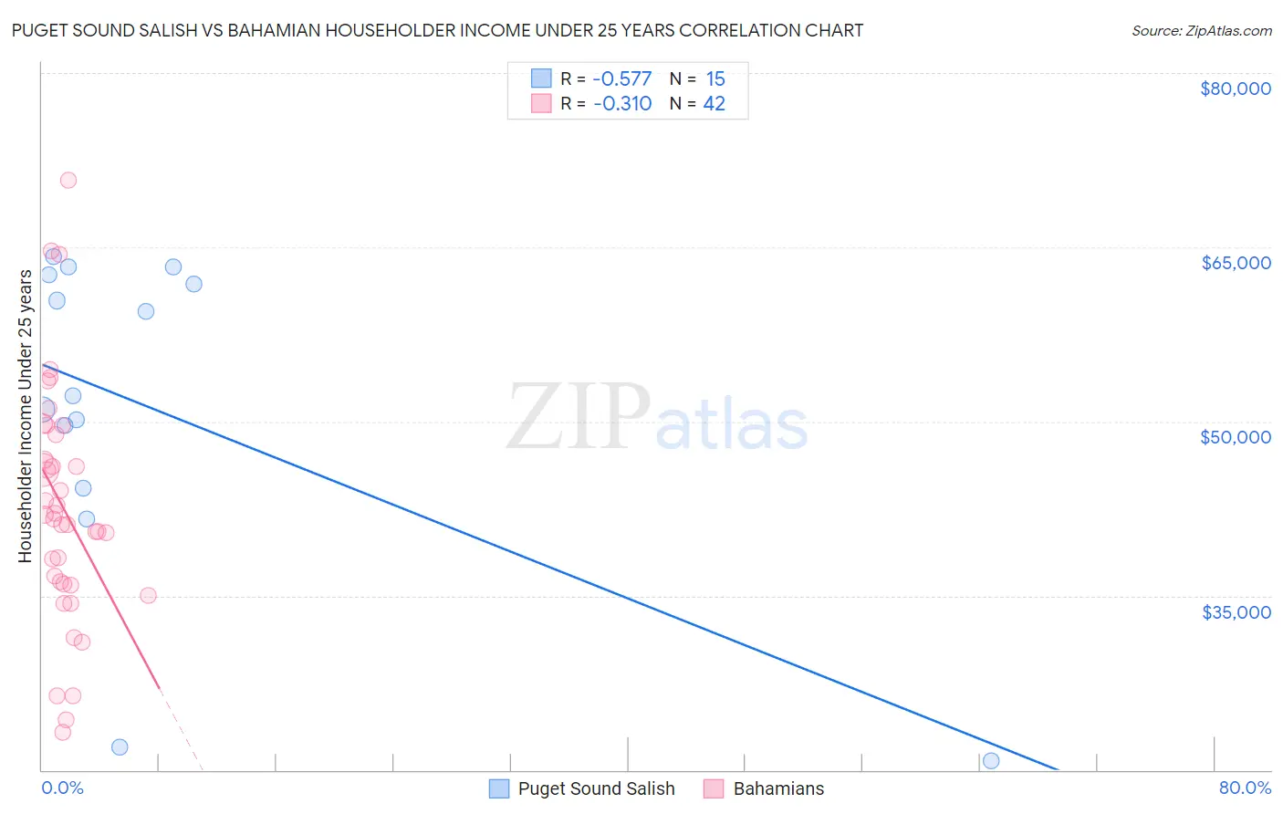 Puget Sound Salish vs Bahamian Householder Income Under 25 years